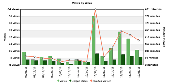 Figure One: Views Chart.
