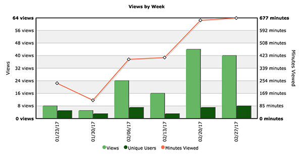 Figure Two: Views Chart.